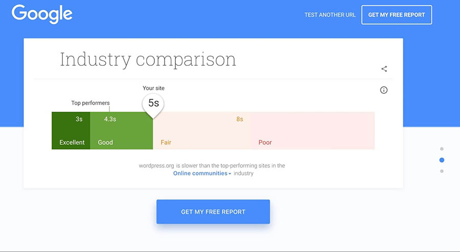 Graph showing a site’s loading times compared to competitors.