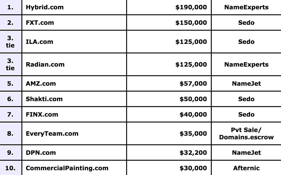 The top 10 recent domain sales from DN Journal.