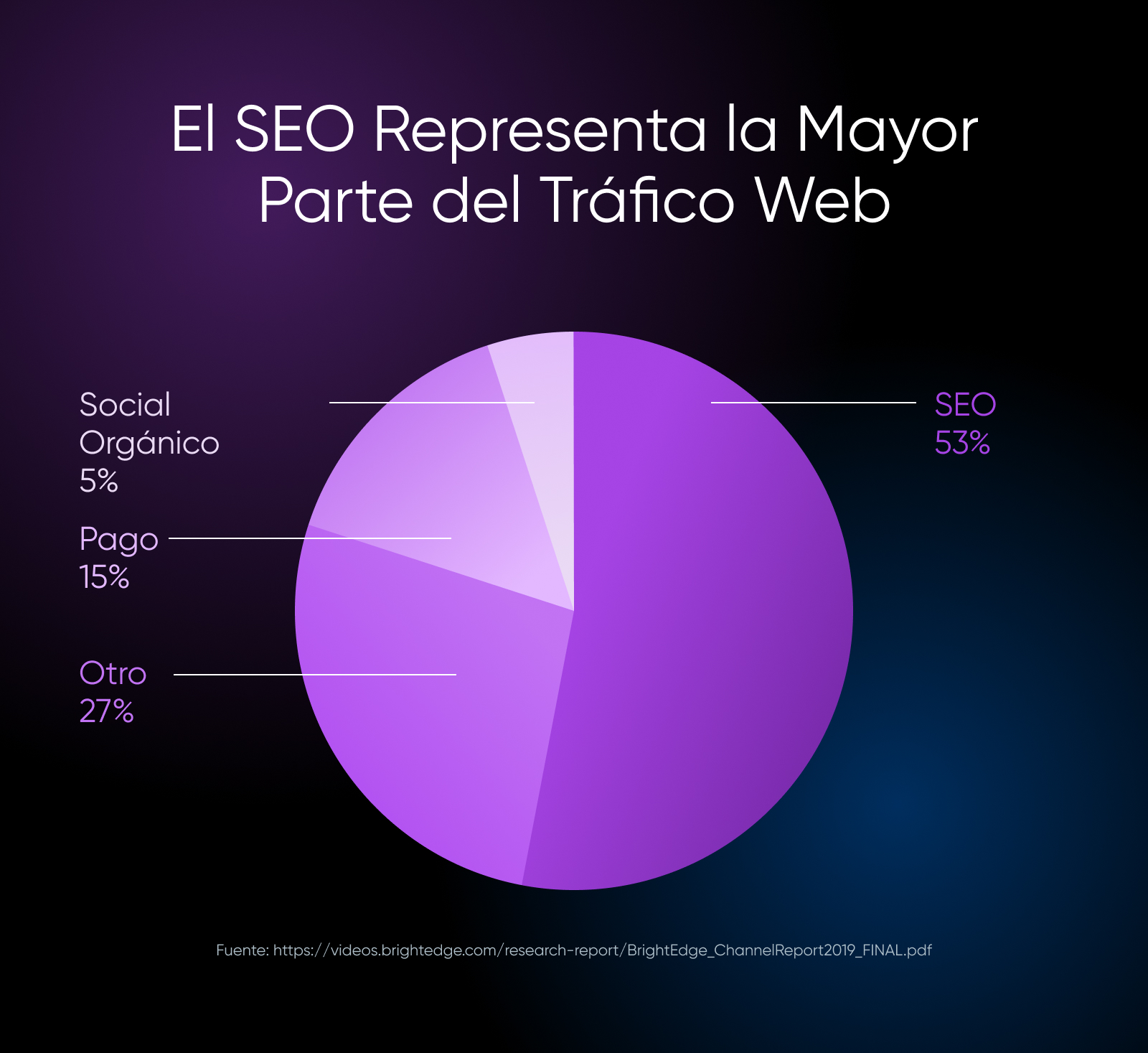 Porcentaje tráfico web proveniente del SEO