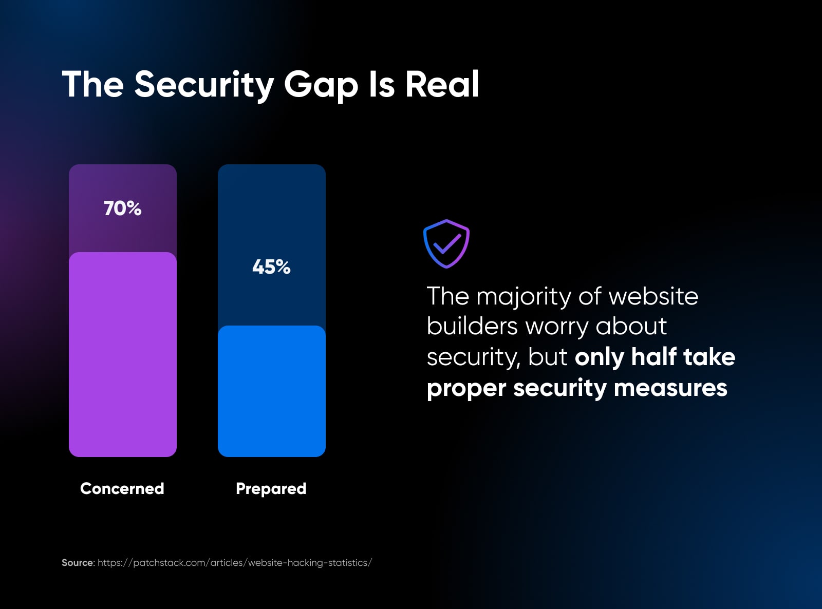 70% of website builders are concerned about security but only 45% claim to actually be prepared 
