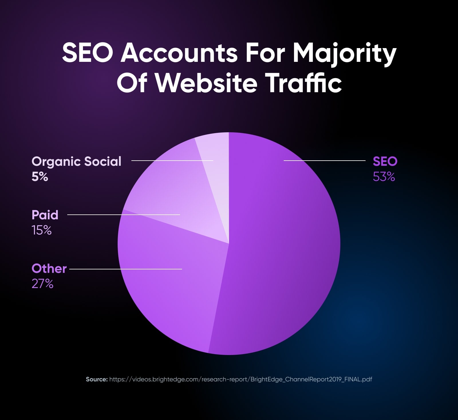 SEO accounts for the majority of website traffic with a pie chart showing SEO at 53% with other closet behind by 27%