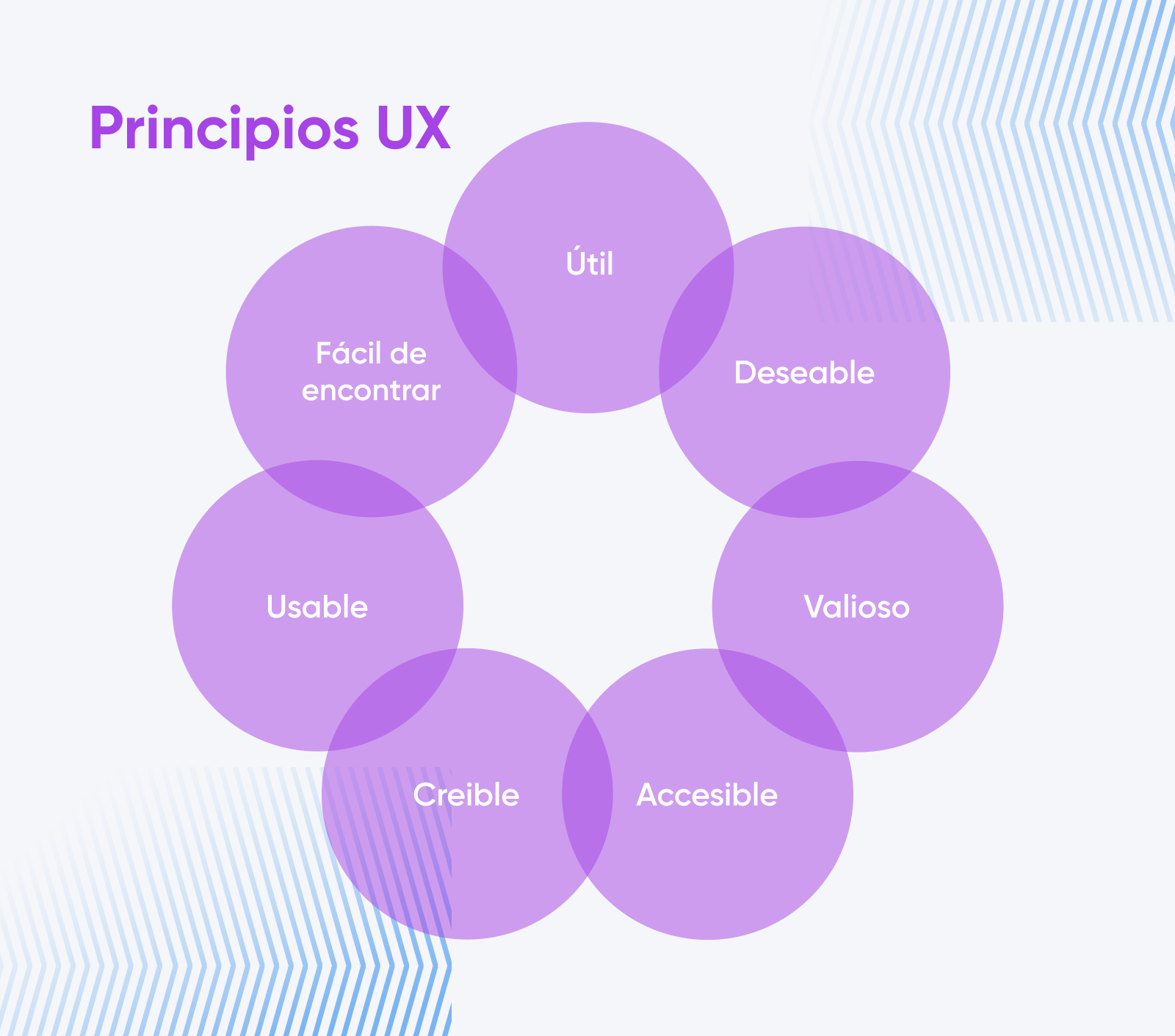 Diagrama de los principios de la experiencia de usuario
