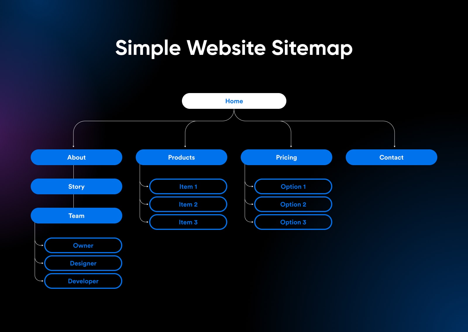 example sitemap showing the home page at the top with brandes to pages like "about" "products" Pricing" and "contact" and each of those have pages within 