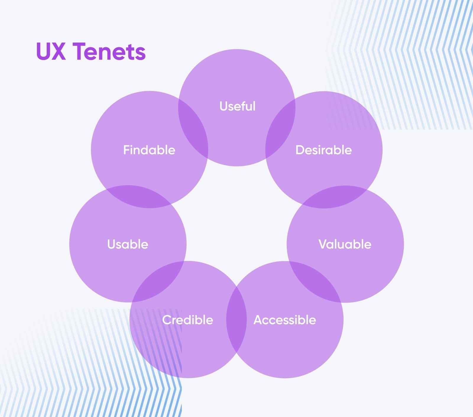 UX tenets word bubbles comprising of: useful, desirable, valuable, accessible, credible, usable, findable