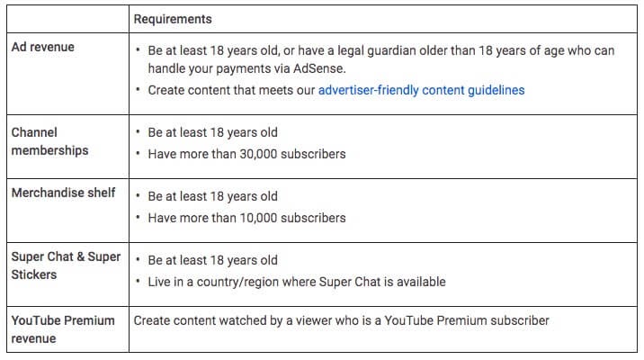 “The YouTube Monetization tool requirements.”