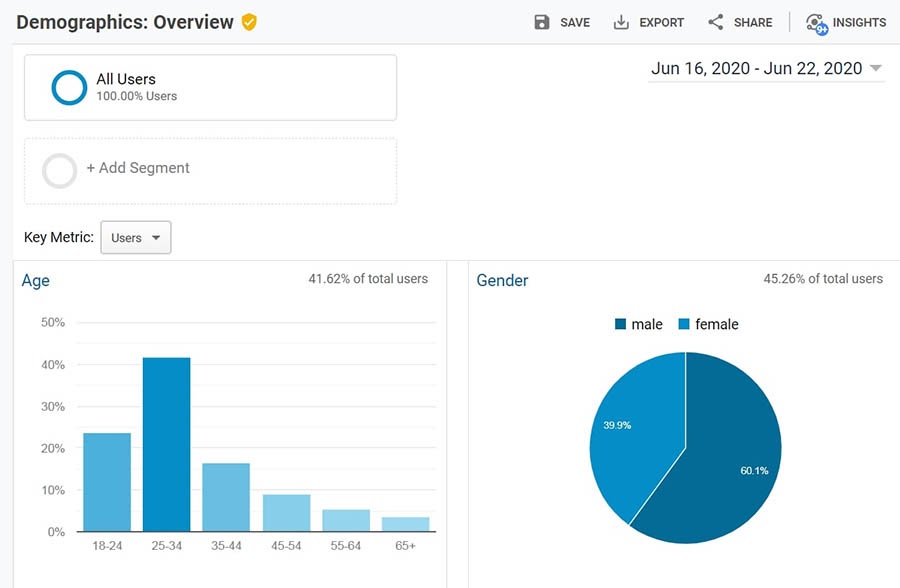 Audience demographic information.