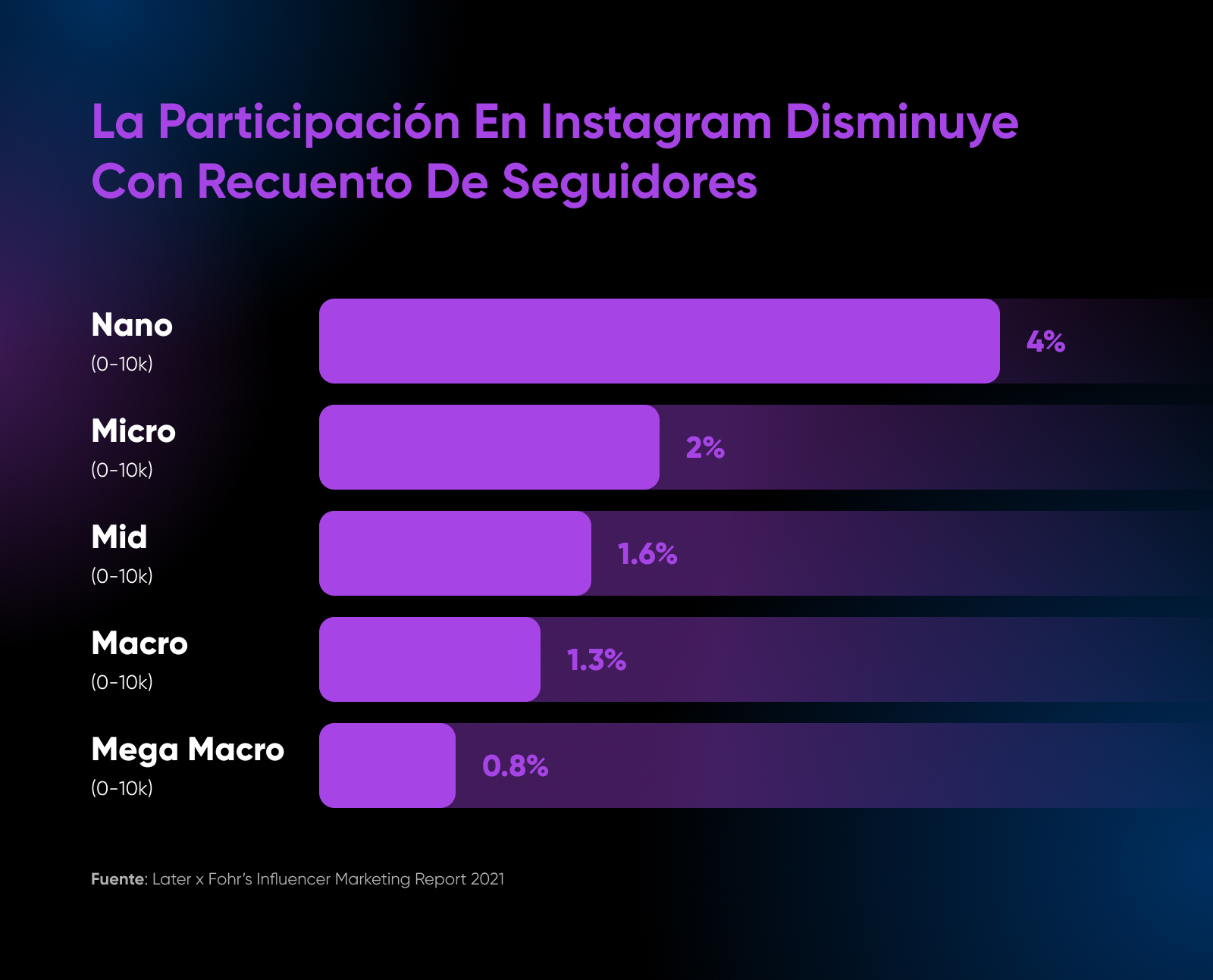 Participación en instagram disminuye con el recuento de seguidores