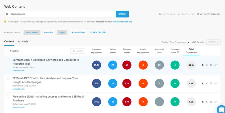 BuzzSumo’s example data from its Content Web Analyzer.