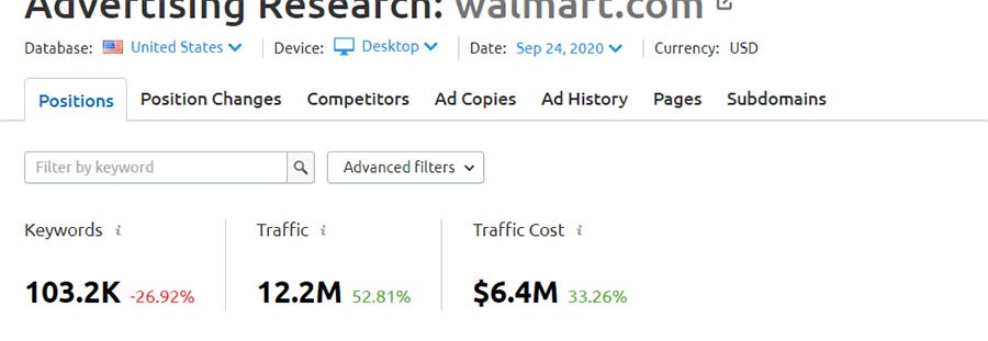 Example of Advertising Research data from SEMrush.