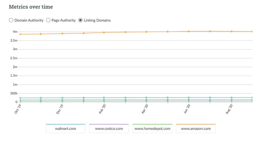 Example of metrics over time data.