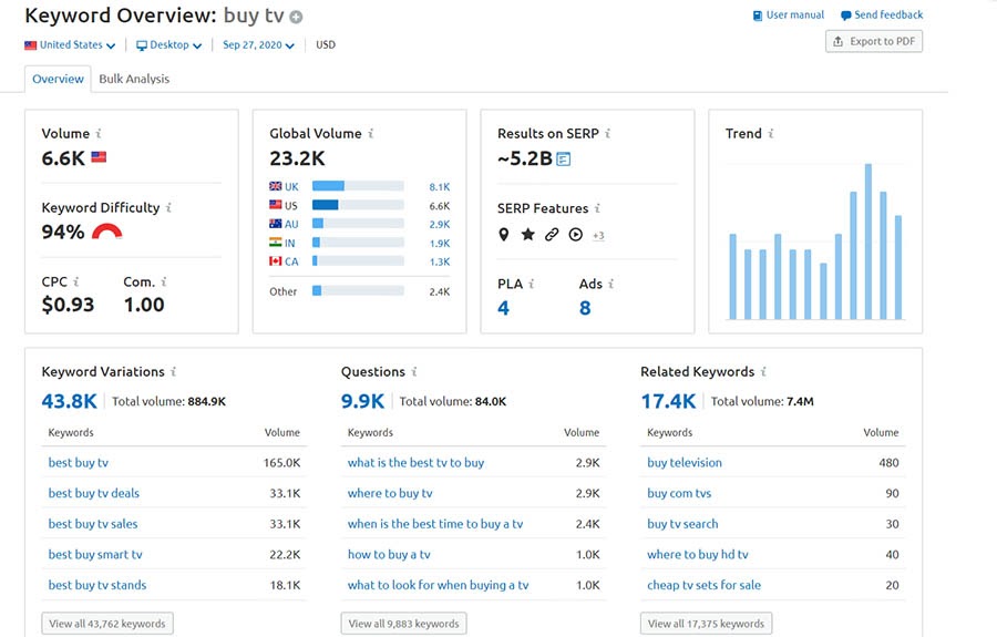 Keyword overview example data on SEMrush.