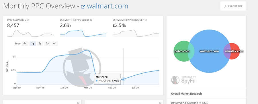 Walmart.com monthly PPC overview on Spyfu.