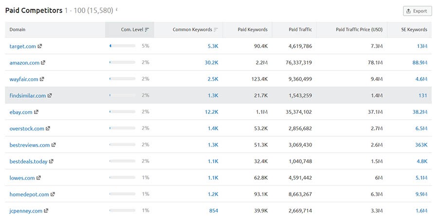 SEMrush list of Walmart competitors.