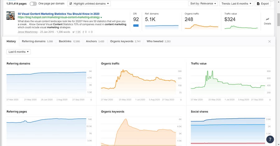 Example data visualizations in the Ahrefs Content Explorer.