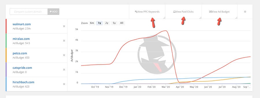 Spyfu data on sites competing for ads.