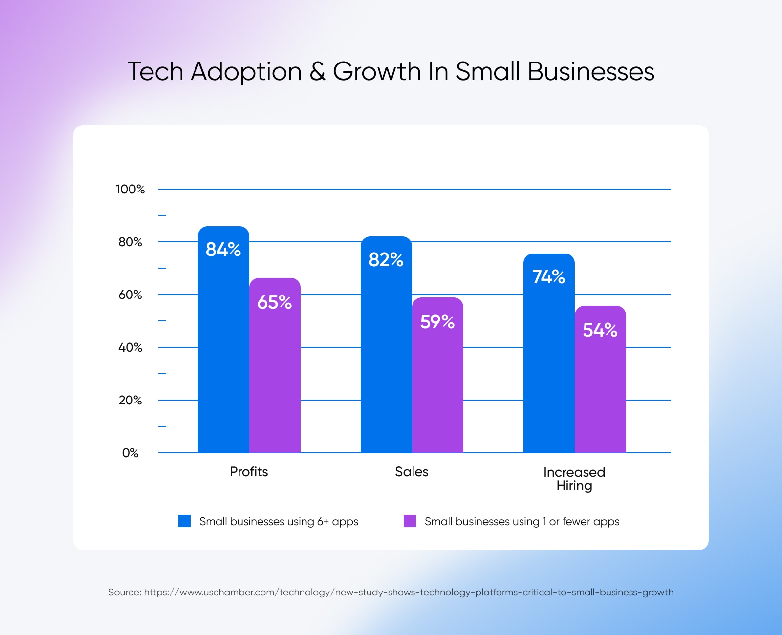 Tech Adoption & Growth In Small Businesses