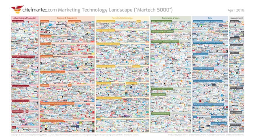 Marketing Technology Landscape Supergraphic (2019)