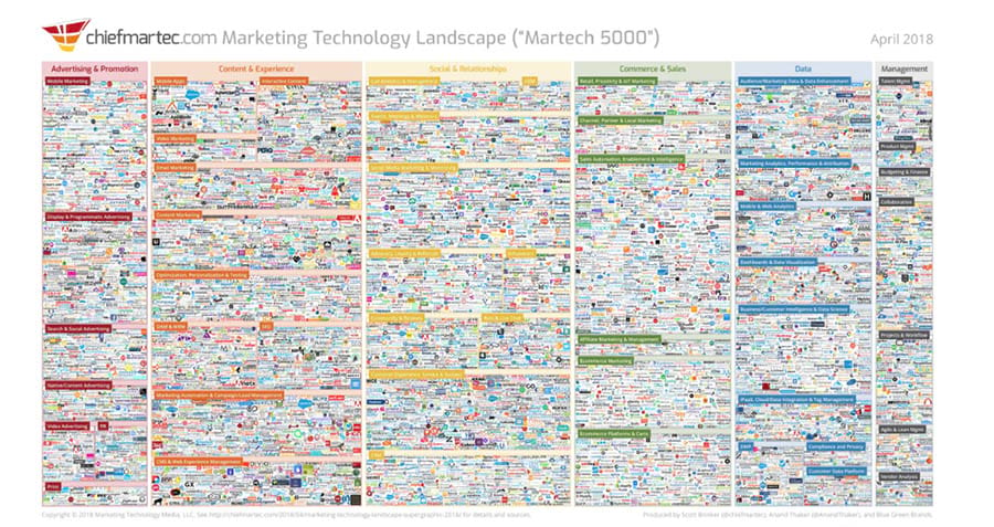 Supergráfico del paisaje de la tecnología de mercadeo (2019) 