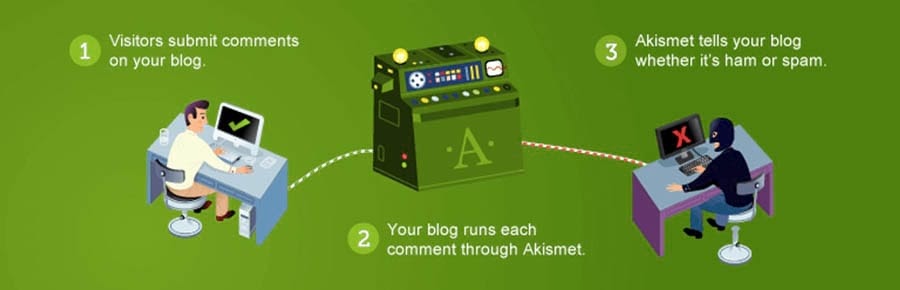 El banner verde del plugin anti-spam, Akismet.