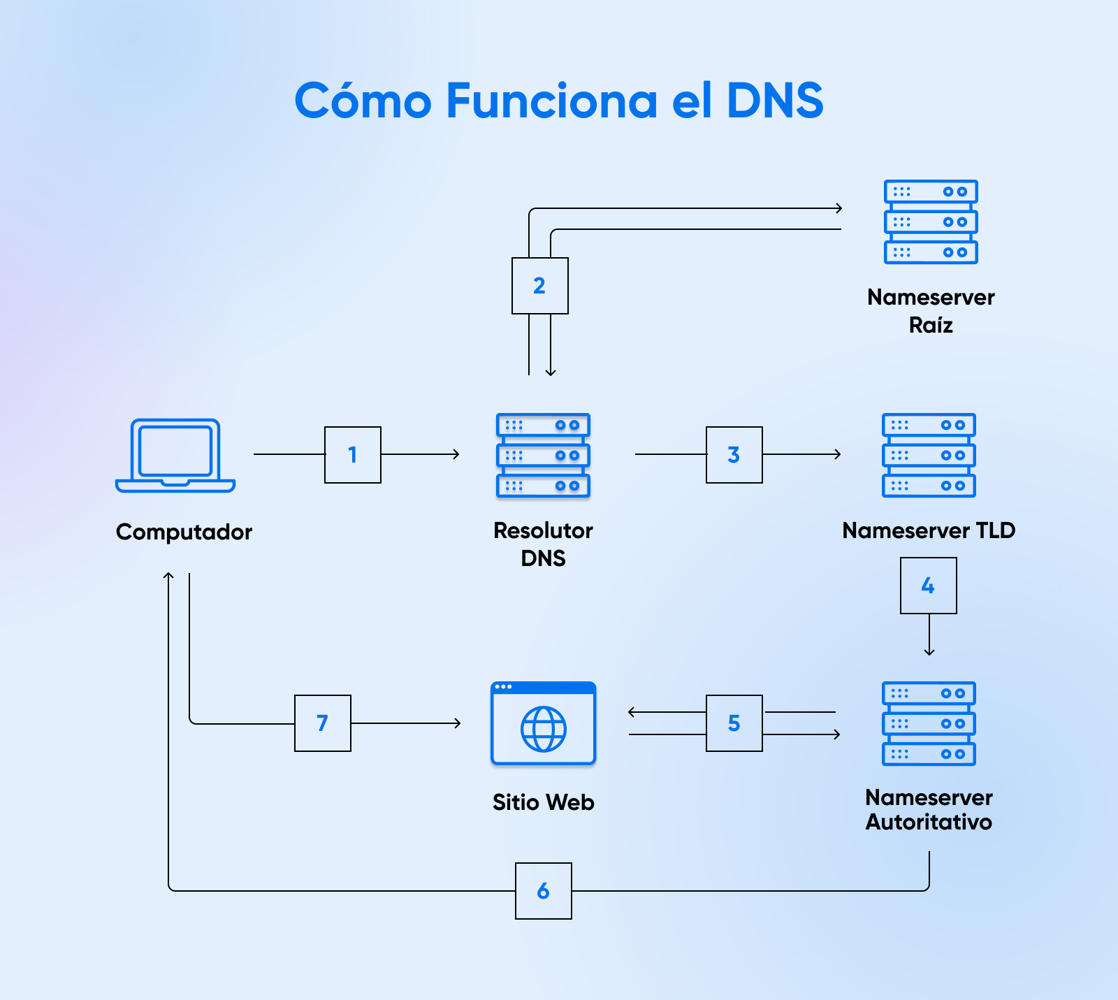 Esquema del funcionamiento del sistema DNS