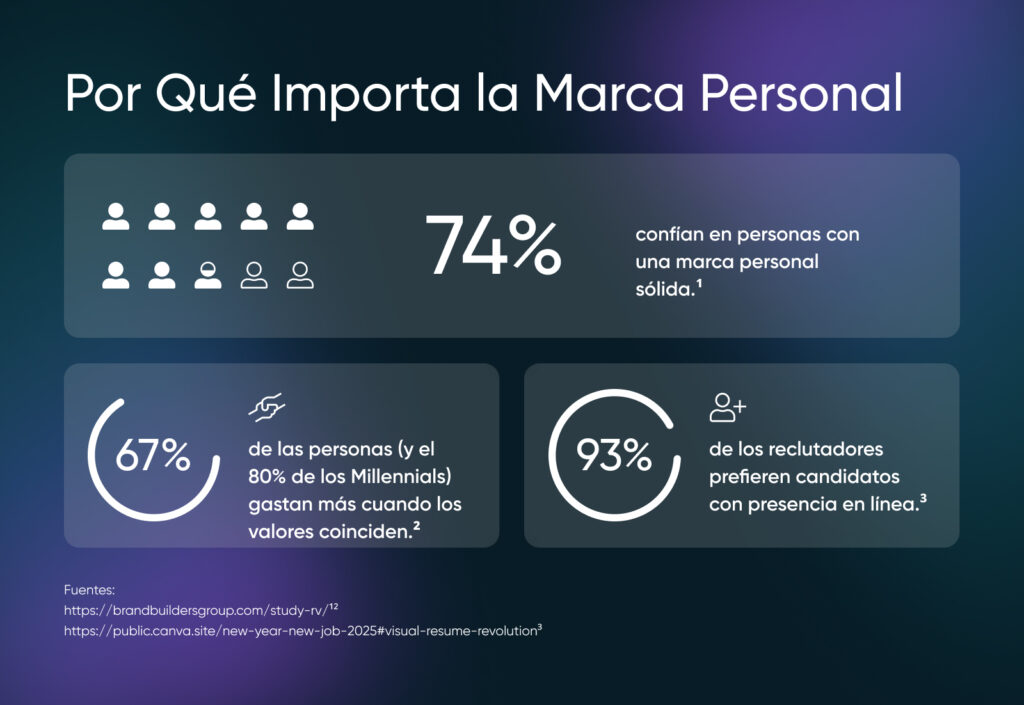 Infografía que muestra que el 74% confía en marcas personales sólidas, el 67% gasta más cuando los valores coinciden y el 93% de los reclutadores prefiere candidatos con presencia en línea.