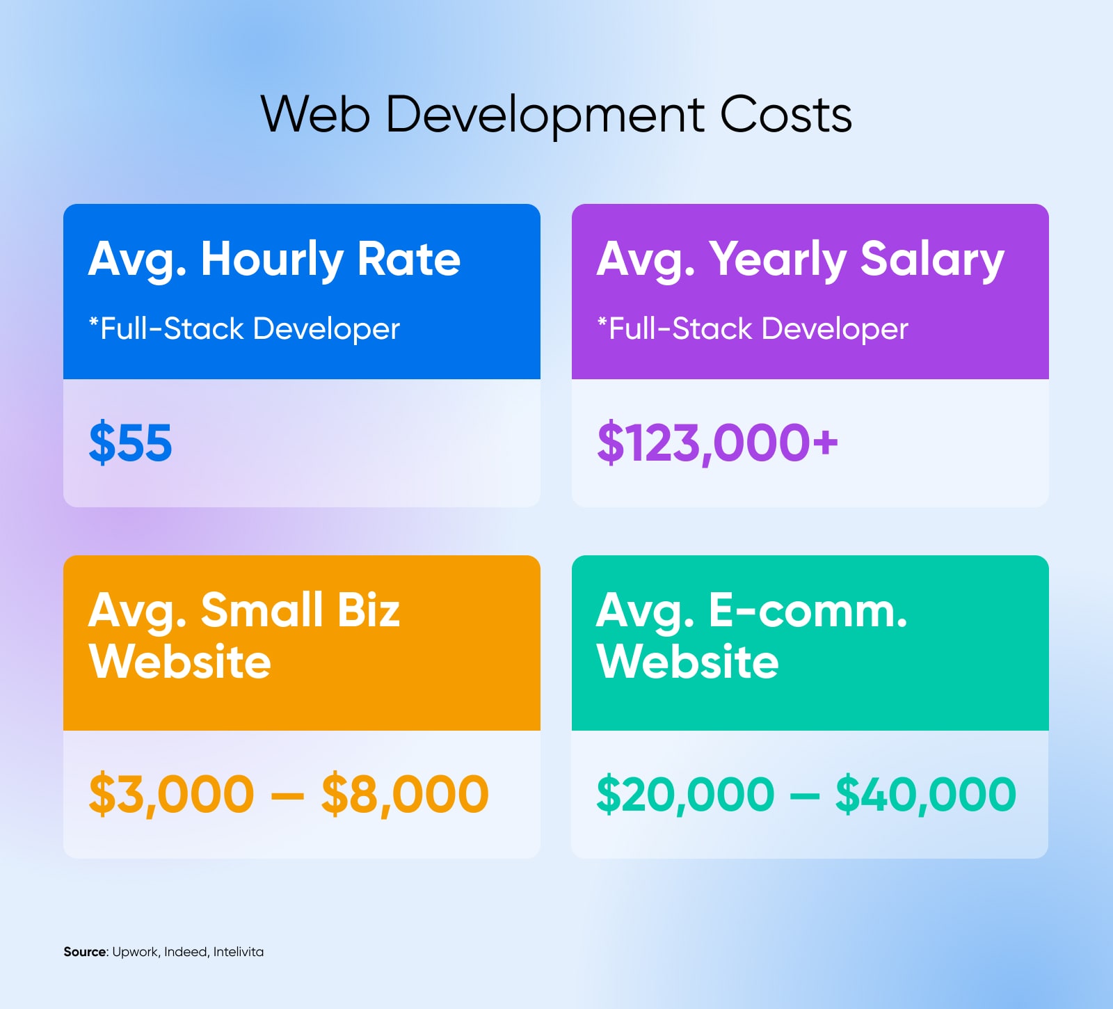 Web dev costs according to Upwork ($55 per hour), Indeed ($123,000 per year), and Intelivita ($3,000 to $40,000 per website).