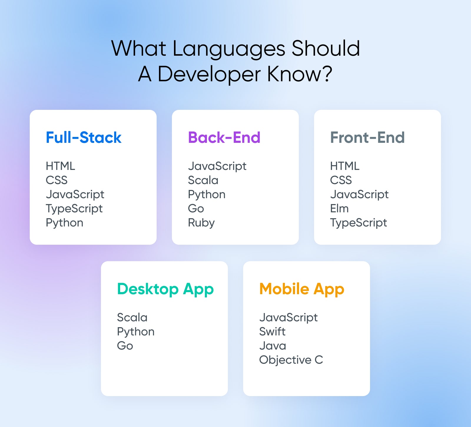 Five squares listing the basic languages full-stack, back-end, front-end, desktop app, and mobile app developers should know. 