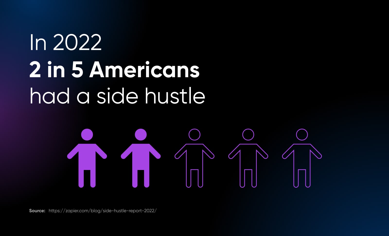 in 2022 2 in 5 Americans had a side hustle graphic showing 5 people, 2 of them are filled in to represent the stat