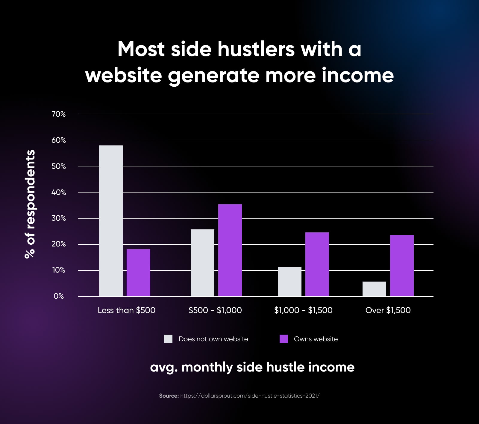 bar graph showing the average monthly side hustle income between those that own a betside and those that do not, higher incomes ($500+) are from people who own a website