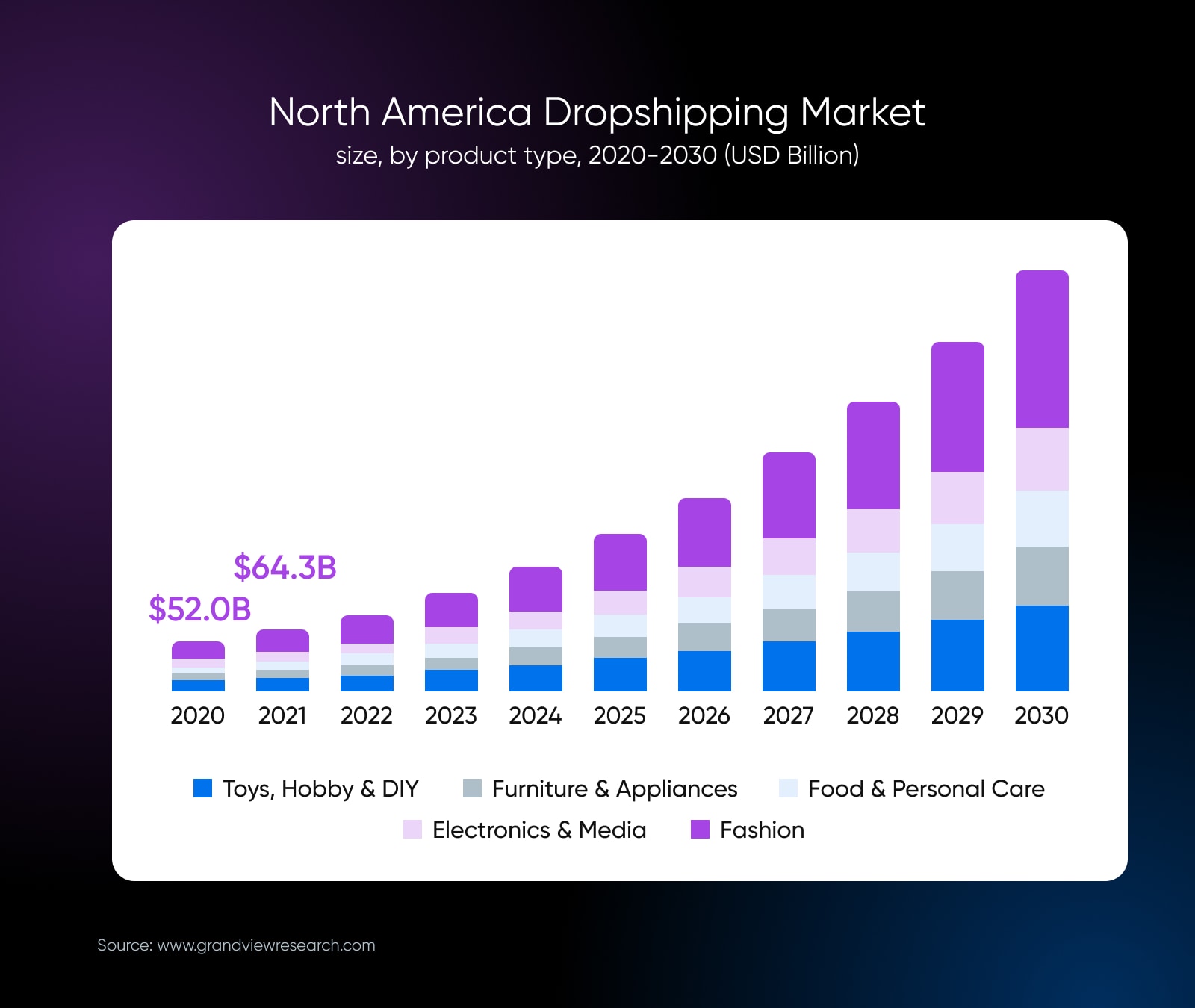 bar graph showing the north american dropshipping marketing from 2020 all the way to 2030, growing exponentially each year