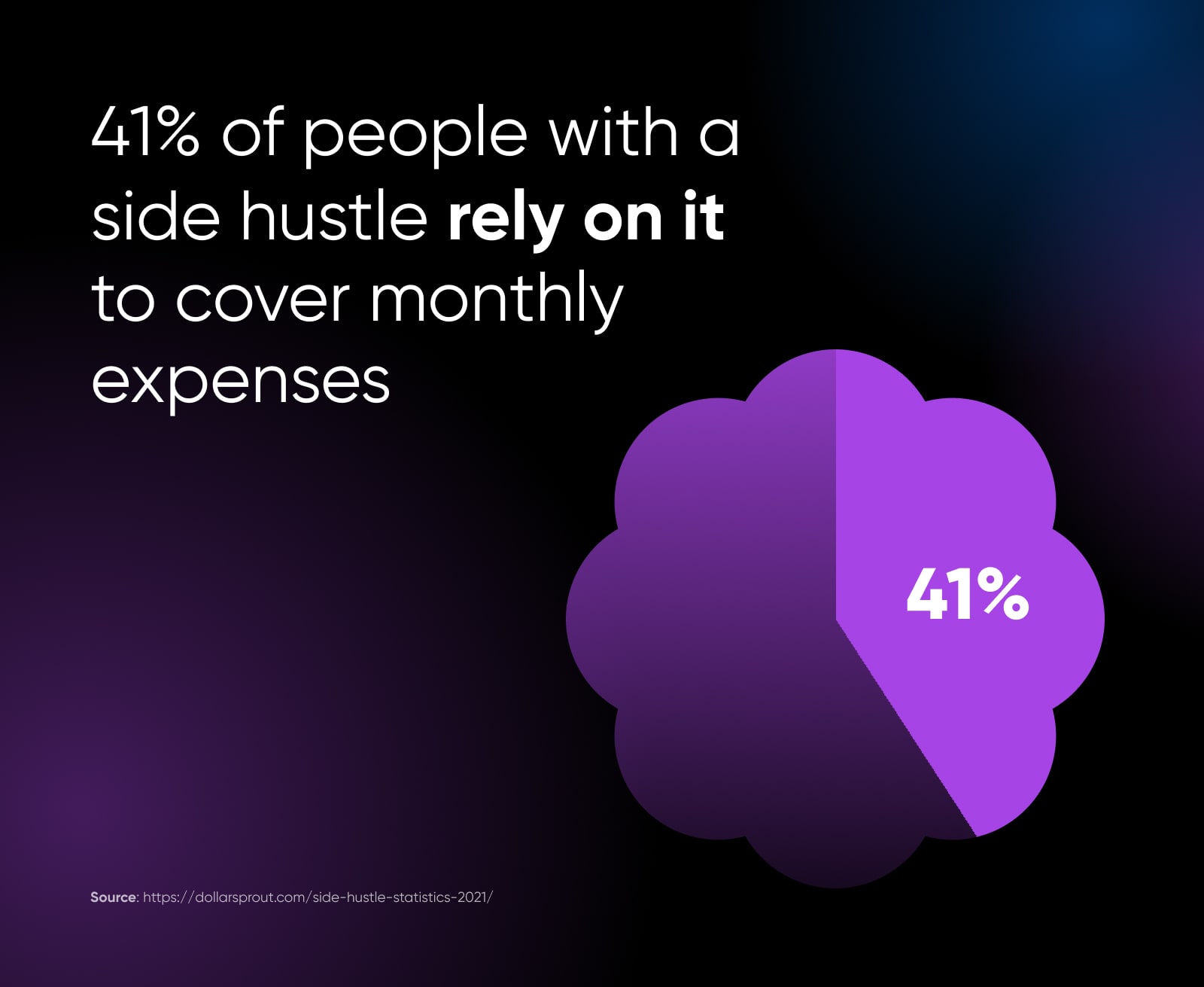 41% of people with a side hustle rely on it to cover monthly expenses