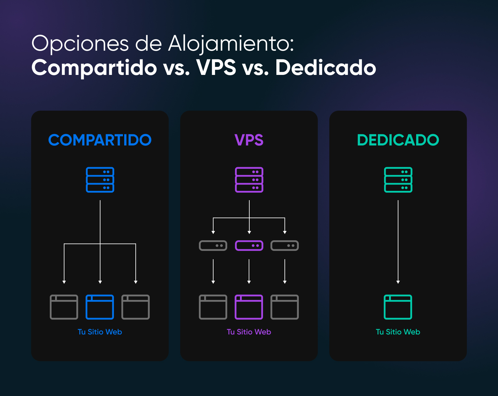 Comparación de las opciones de Hosting muestra Servidores Compartidos VPS, donde el servidor se divide para cada sitio web, y Servidor Dedicado directamente al sitio web
