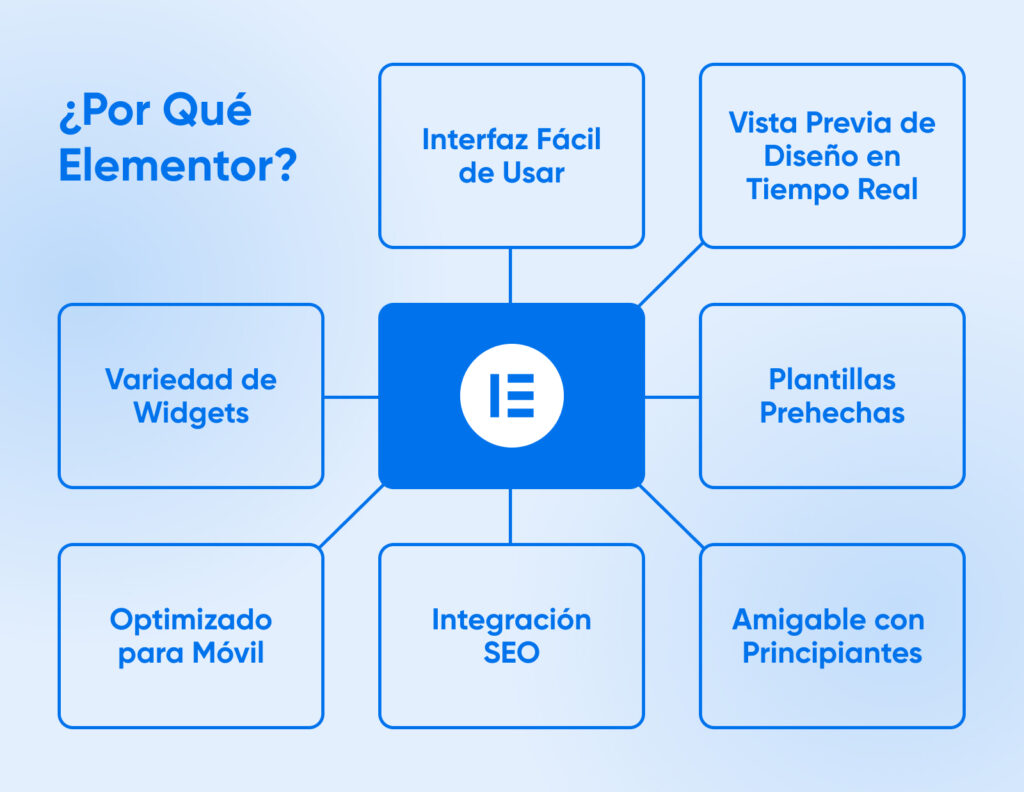 Mapa mental que muestra las características clave de Elementor, incluyendo la interfaz, plantillas, widgets, SEO y optimización móvil.