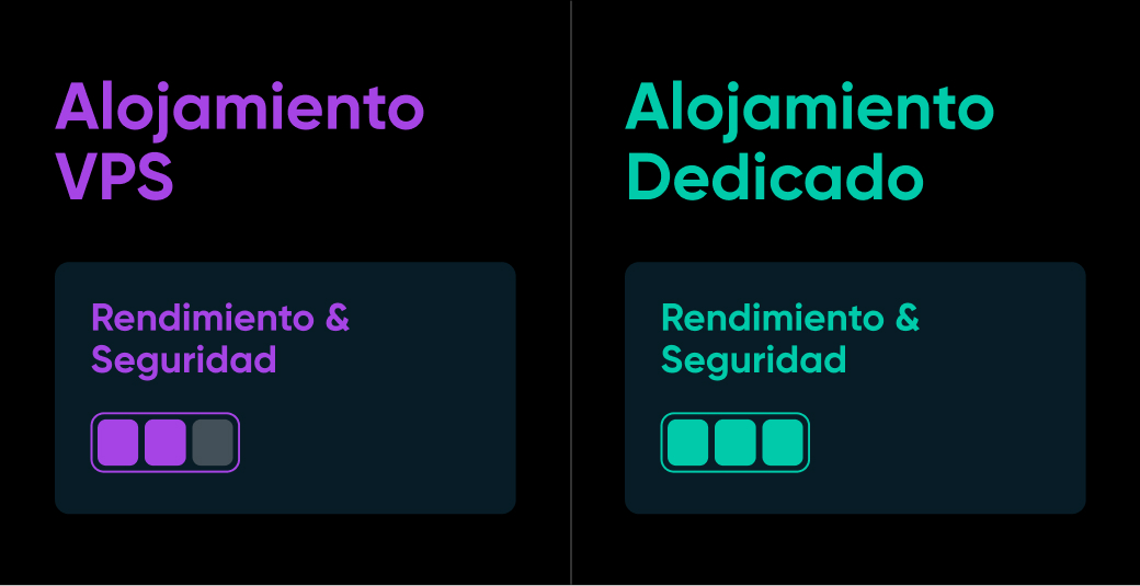 Comparación de barras donde VPS tiene 2/3 y el Hosting Dedicado tiene 3/3 en rendimiento y seguridad