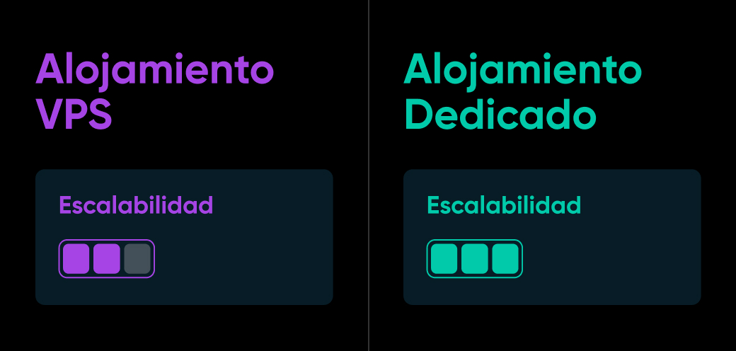 Comparación de barras donde VPS tiene 2/3 y el Hosting Dedicado tiene 3/3 en escalabilidad