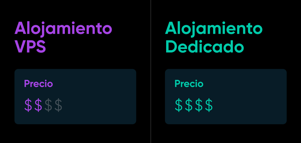 Comparación gráfica de signos de dólar donde VPS tiene 2/4 y Hosting Dedicado 4/4 en términos de precios