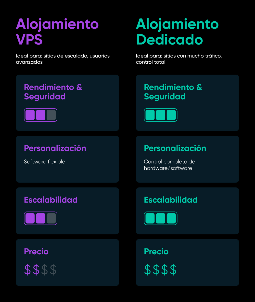 todas las gráficas comparativas anteriores resumidas, mostrando que VPS es excelente para sitios web escalables, dedicado es excelente para sitios web con alto tráfico