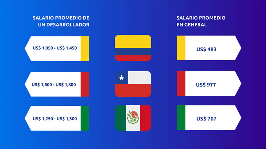 tabla de comparación salarios desarrollo web en latinoamerica