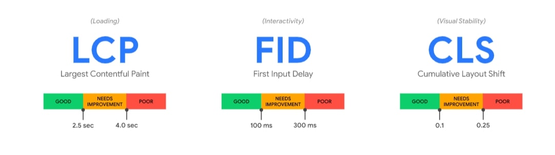 Google Core Web Vitals - LCP, FID, and CLS