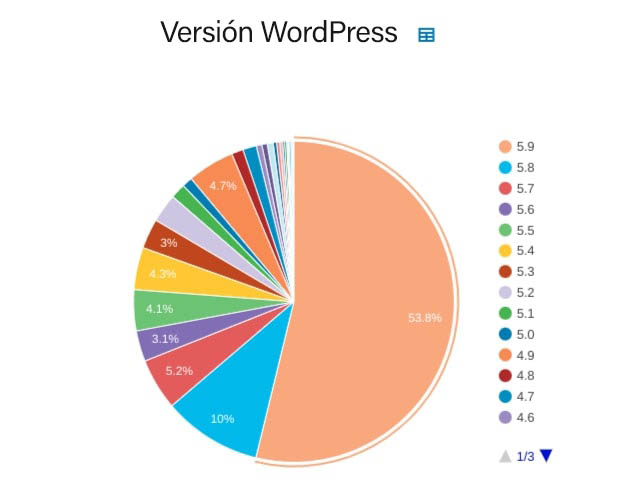 Un gráfico del uso de las versiones de WordPress.