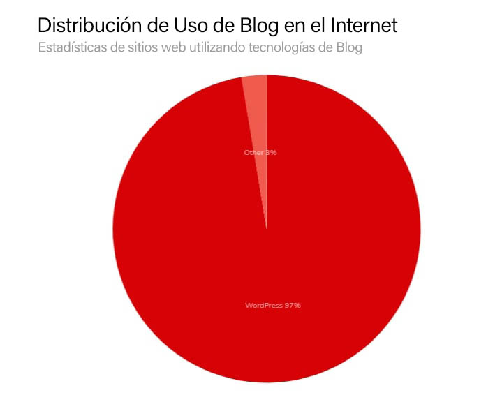 Un Gráfico de distribución de blog.