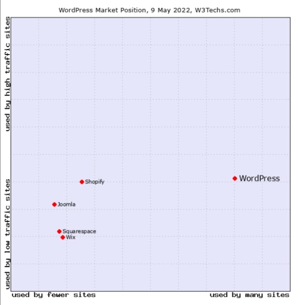 gráfico de W3Techs mostrando la posición de WordPress en el mercado