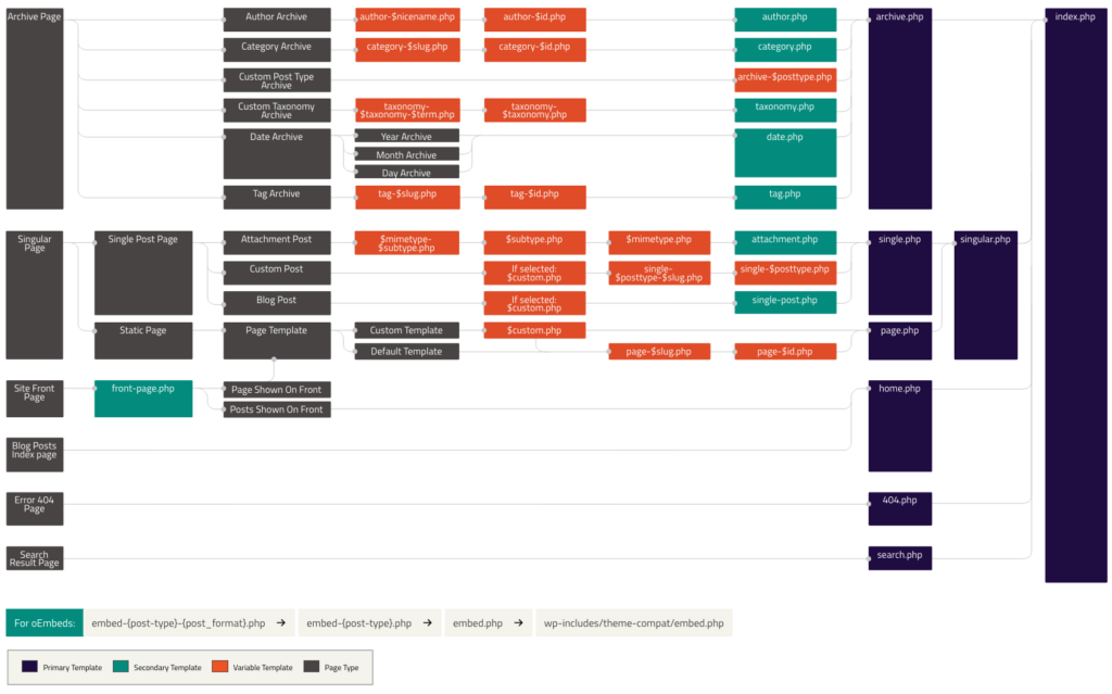WordPress page template hierarchy chart
