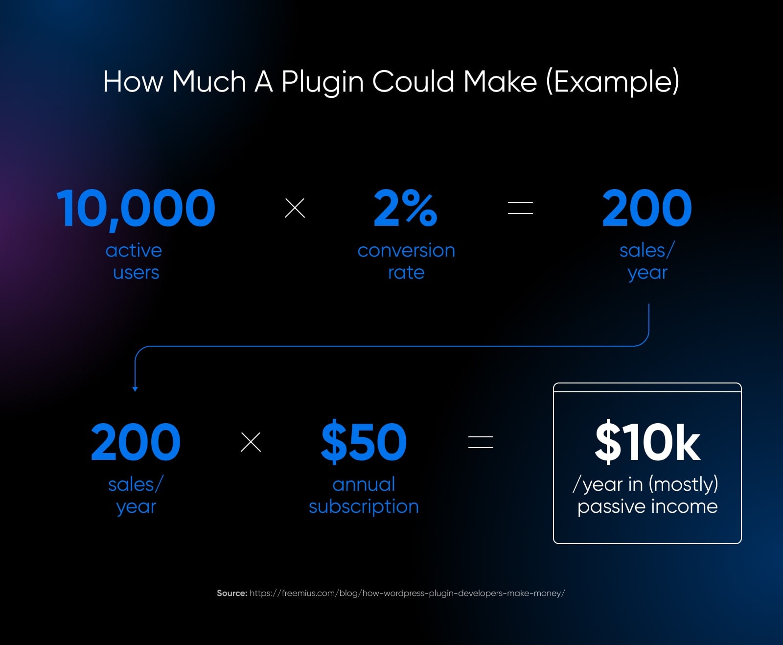 hypothetical math showing how much one could make by developing a plugin assuming 10,000 active users times 2% conversion equals 200 sales/year times $50/annual subscription equals $10K