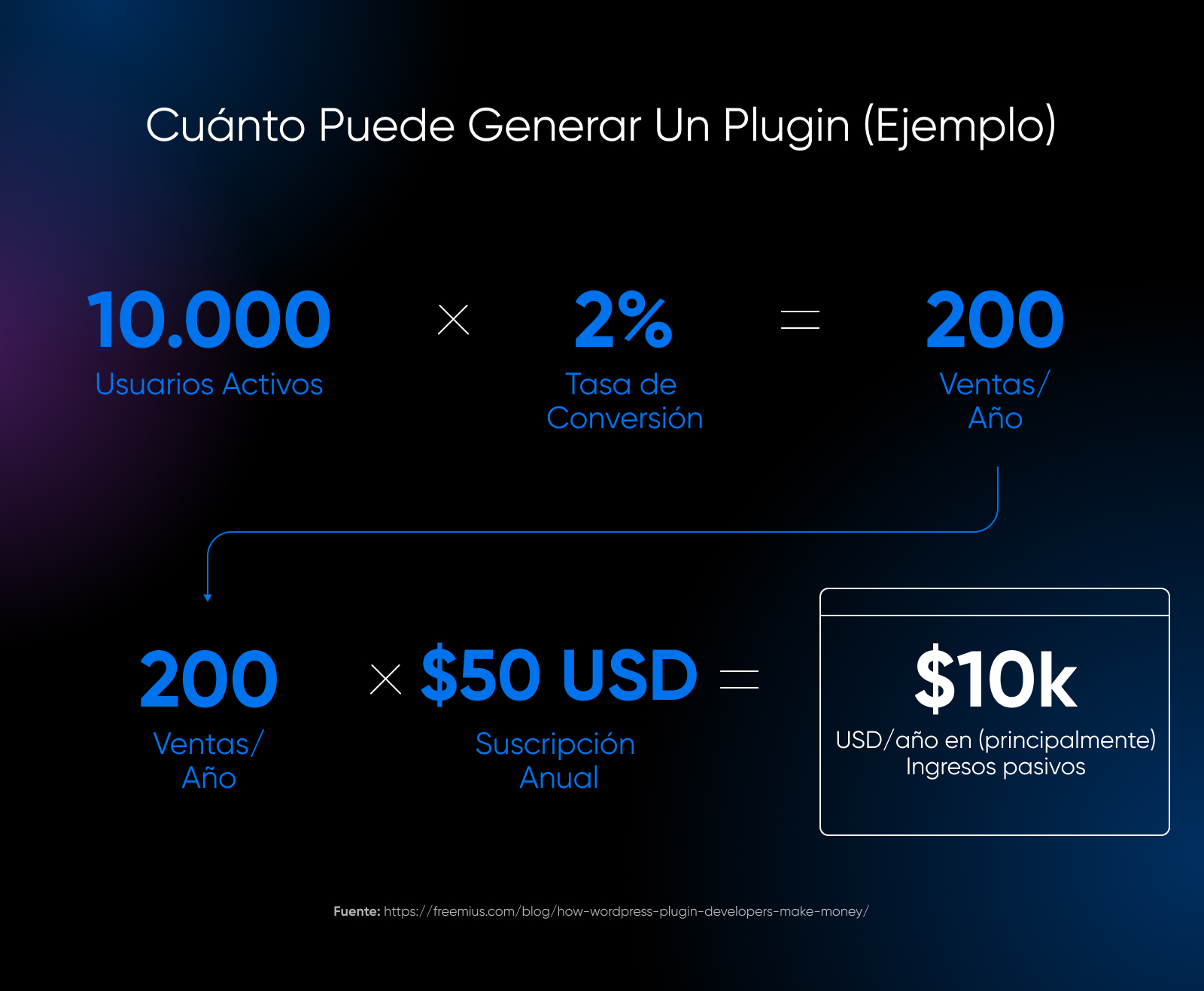 Promedio ganancias anuales de un plugin