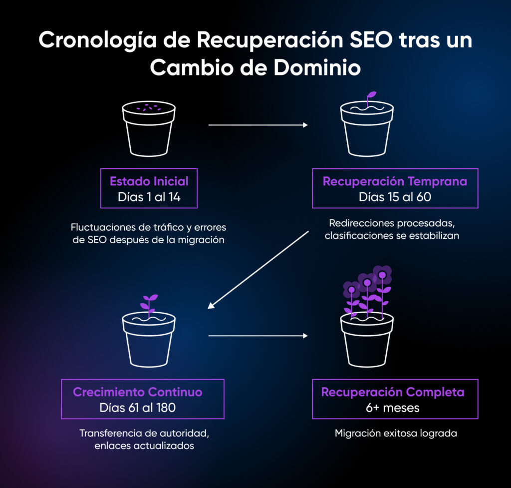 Infografía titulada “Cronología de Recuperación SEO tras un Cambio de Dominio”. Muestra cuatro etapas representadas con macetas que simbolizan el crecimiento progresivo: Estado inicial (días 1 al 14): fluctuaciones de tráfico y errores de SEO después de la migración. Recuperación temprana (días 15 al 60): redirecciones procesadas y estabilización de los rankings. Crecimiento continuo (días 61 al 180): transferencia de autoridad y actualización de enlaces. Recuperación completa (más de 6 meses): migración exitosa lograda. Las etapas están conectadas con flechas que indican la evolución del proceso y el crecimiento gradual de las plantas simboliza la recuperación del posicionamiento SEO.