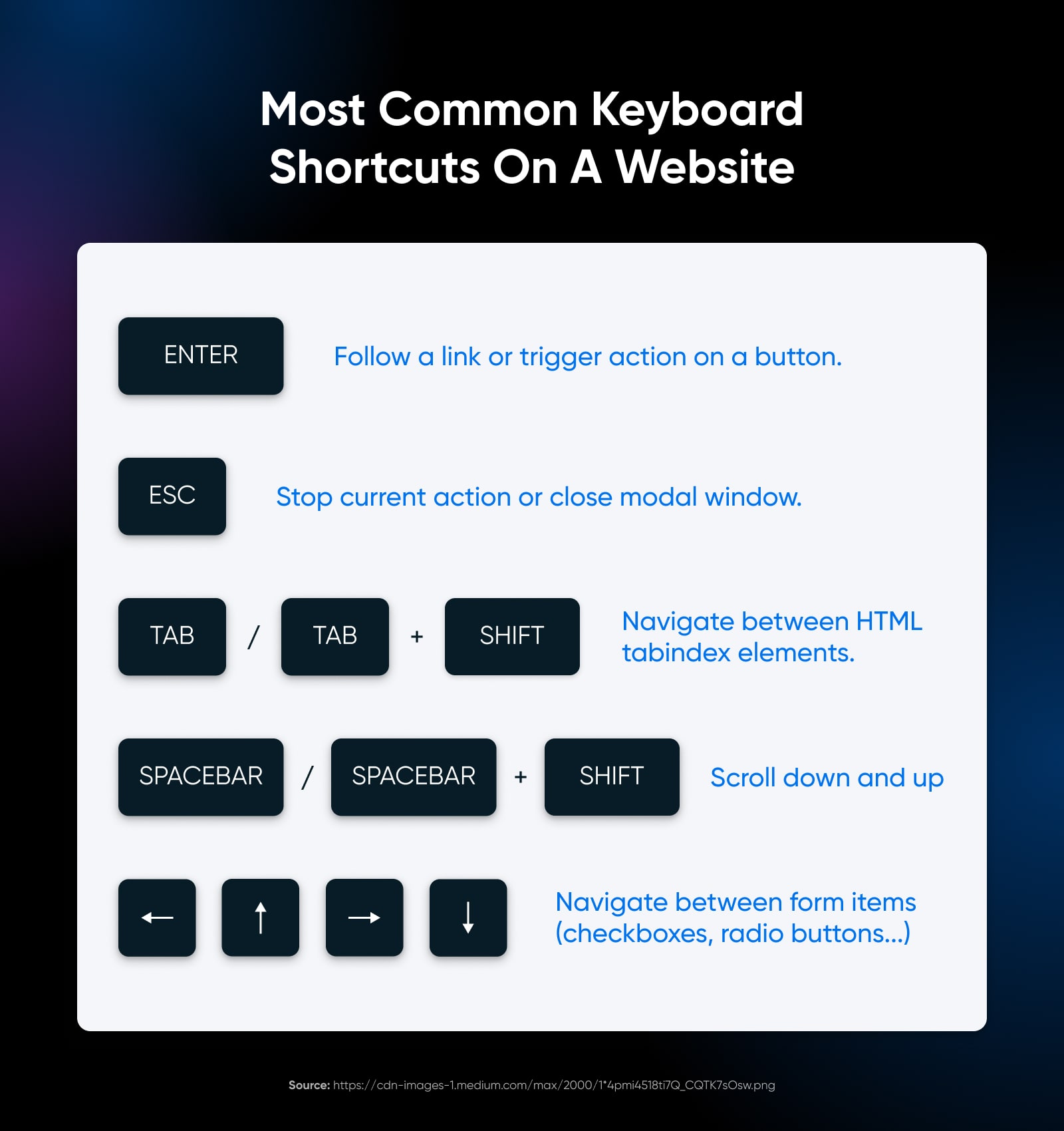 A cheat sheet of most common keyboard shortcuts like enter for following a link, esc to stop an action, and arrow keys to navigate between items in a form