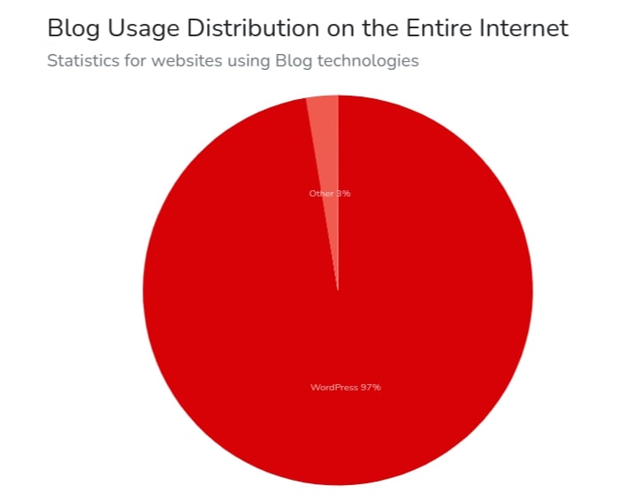 WordPress usage for blog websites