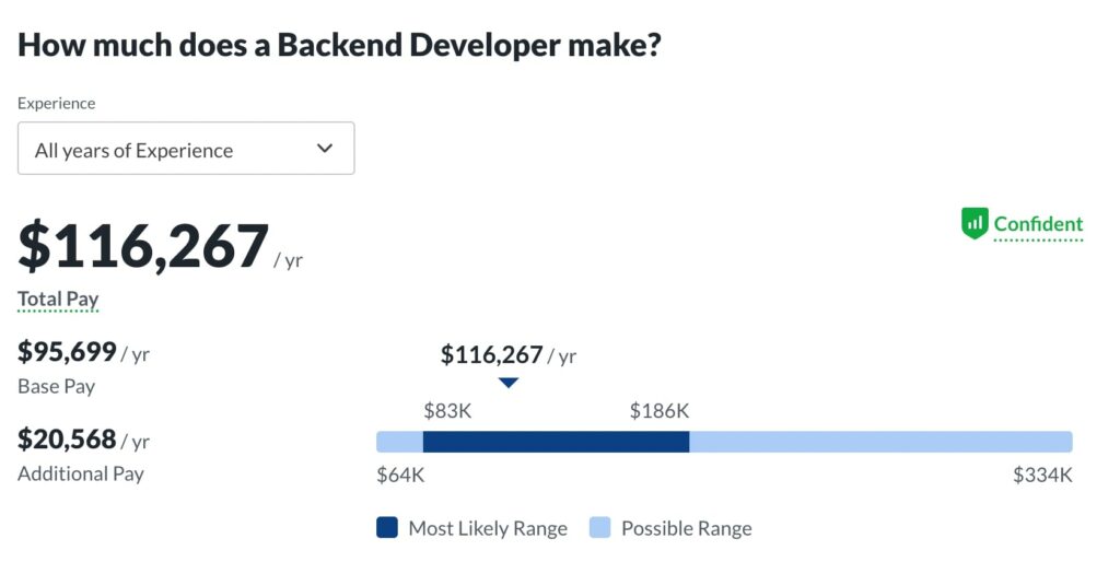 Back End Developer salary comparison