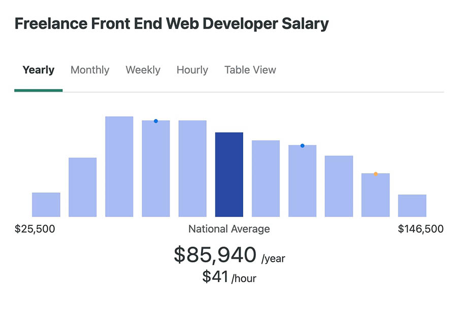 Salario de desarrollador front end freelance
